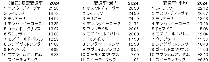2024　阪神牝馬Ｓ　変速率